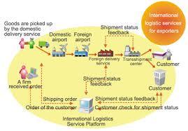 International Logistic Service