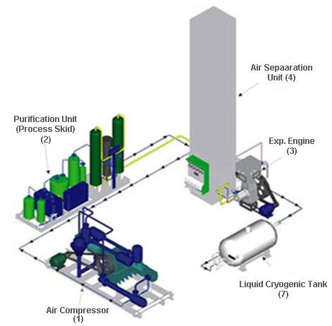 Advanced Liquid Oxygen Plant