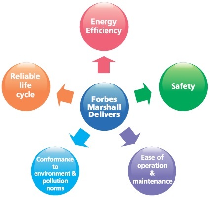  Energy And Utility Services By FORBES MARSHALL