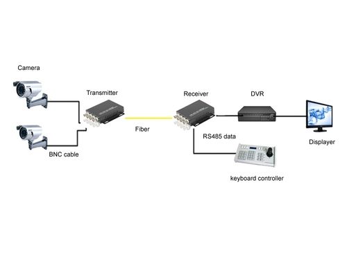 Fiber Optical Video Converter