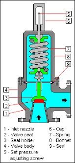 Hydraulic Relief Valve - High-Quality Steel Construction, Enhanced Performance and Reliability