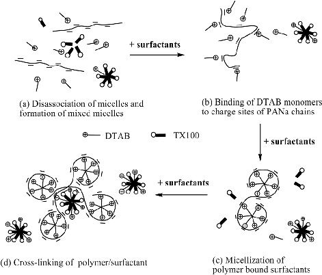 Nonionic Surfactant