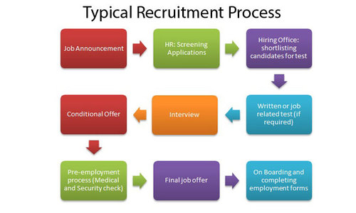 Recruitment and Staffing Service By NAS Facility Management Services