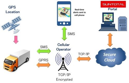 GPS Vehicle Tracking System