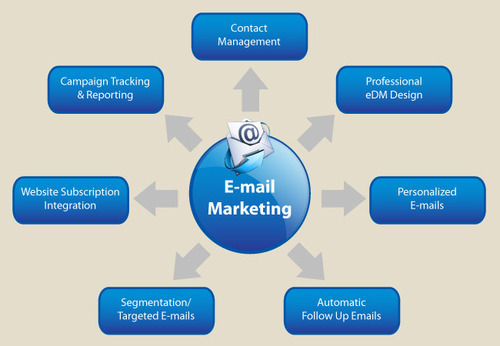 Email Marketing Service By Netafim Irrigation India Pvt. Ltd.
