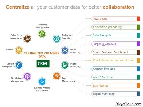 CRM सेवाओं के साथ ग्राहक डेटा को केंद्रीकृत करें