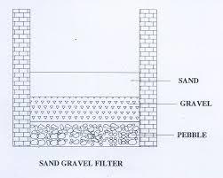 Gravels for Water Harvesting Projects