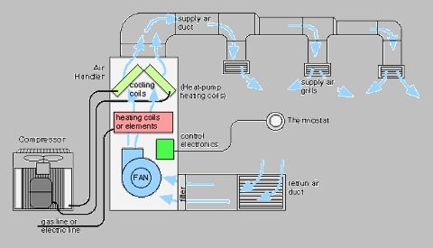 Durable Hvac Systems