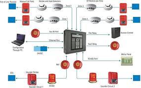 Fire Alarm Equipments