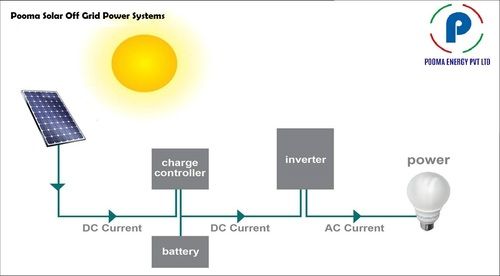 Offgrid Rooftop Solar System