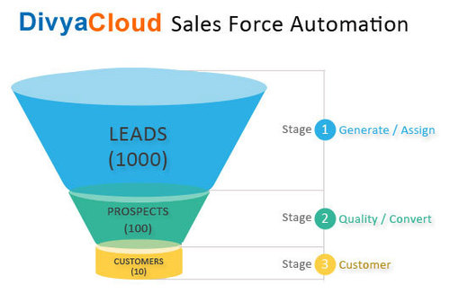 Sales Force Automation with The Help of CRM By Divya Cloud Solutions LLP