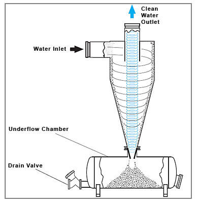 Industrial Hydrocyclones