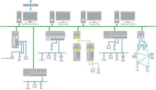 Distributed Control System