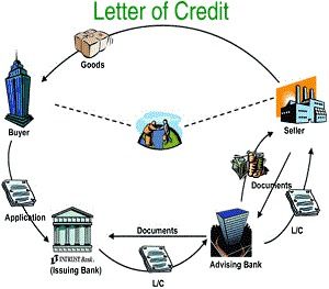 Latter Of Credit Services