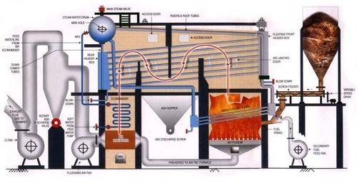 Water Tube Boilers