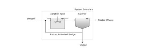 Activated Sludge Process Plant