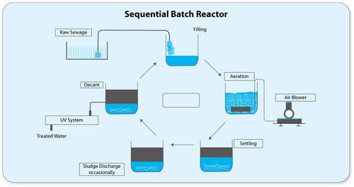 Sequential Batch Reactor Tablets