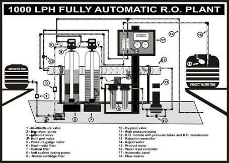 Fully Automatic RO Water Plant