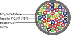 Telephone And Communication Cables