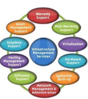 Effective Infrastructure Management Services By RMS TECHNOLOGIES PVT. LTD.