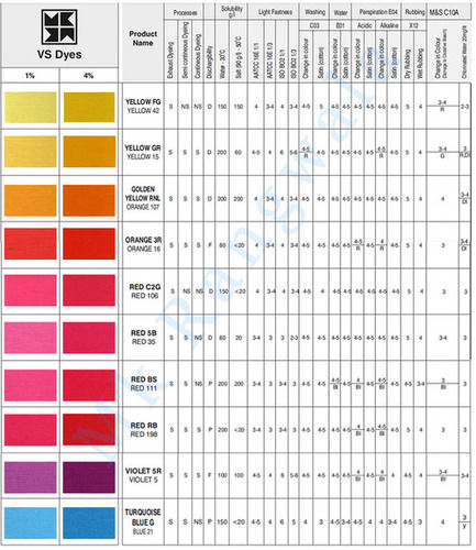 Premium Quality VS Dyes