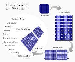 Solar Power Systems (Solar Cell to PV System)