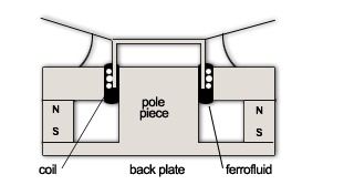 Ferrofluids for Loudspeaker Applications