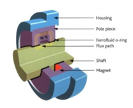 Ferrofluids for Sealing Applications