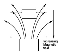Ferrofluids for Sink Float Separation