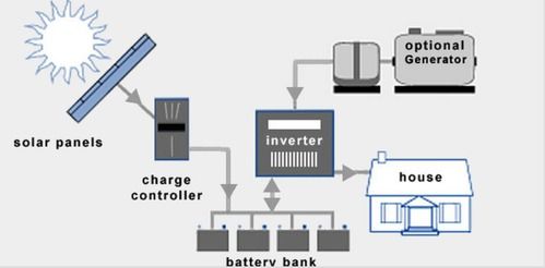 Solar Off Grid Power Packs