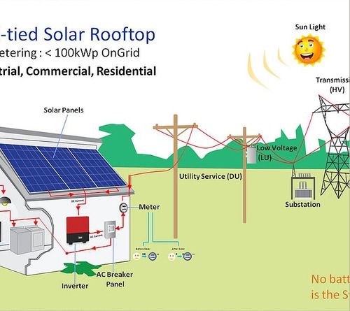 Solar On Grid Power Packs