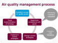 Air Quality Management Strategy Services