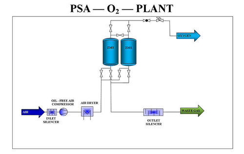 PSA Oxygen Gas Plant