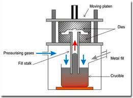 Pressure Die Casting