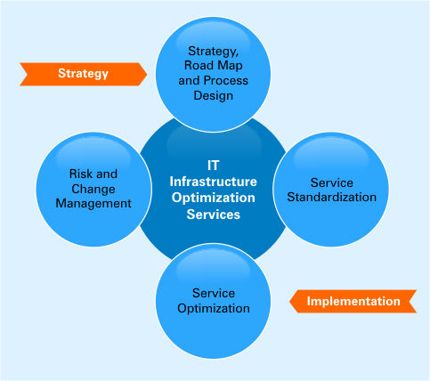 It Infrastructure Service Provider