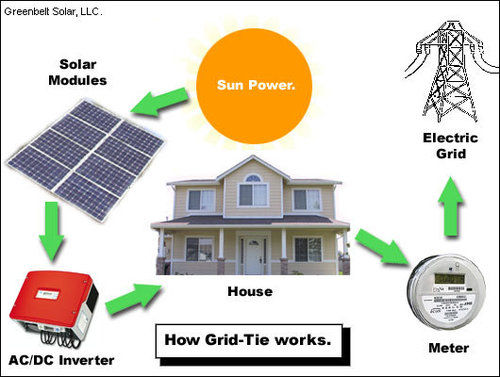 Solar AC And DC Inverter (Luminous)