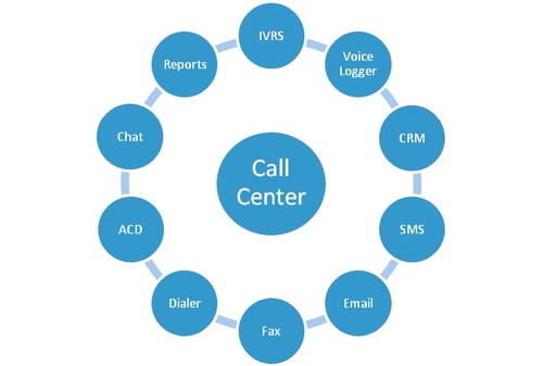 Call Center Software Services By Microlan It Services Pvt. Ltd.