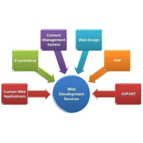 Web Development Service Provider