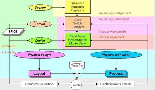 सेमीकंडक्टर और संचार Vlsi डिवाइस