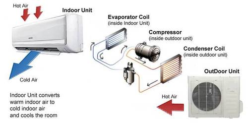 Compressor And Condenser Coil