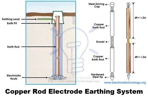 Copper Earthing Electrode 