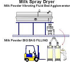 Milk Powder Dryer