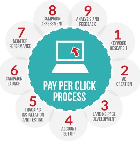 Steel Pay Per Click Services