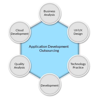 Application Development Outsourcing Service By INDIVAR SOFTWARE SOLUTIONS PVT. LTD.