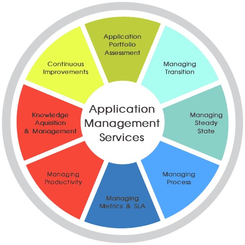 Application Management Services Provider By INDIVAR SOFTWARE SOLUTIONS PVT. LTD.