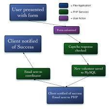 Zend Framework Development Services