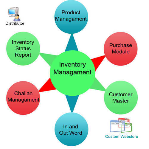 Inventory Management Services Provider By KWALITYTECH IT SERVICES PVT. LTD.