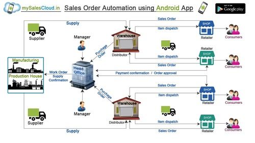 Bonrix My Sales Cloud Application