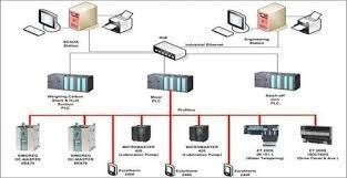 Distributed Control System