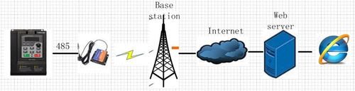 Gsm Module Remote Monitoring Device